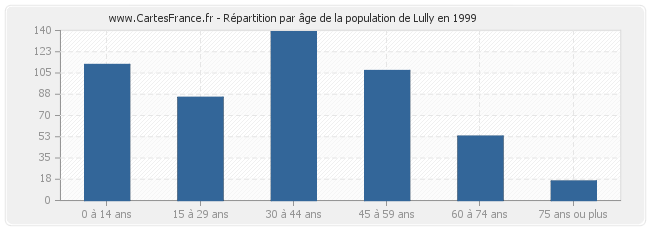 Répartition par âge de la population de Lully en 1999