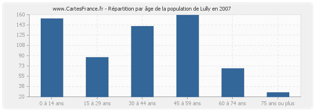 Répartition par âge de la population de Lully en 2007