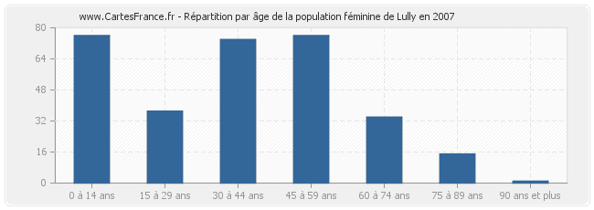 Répartition par âge de la population féminine de Lully en 2007