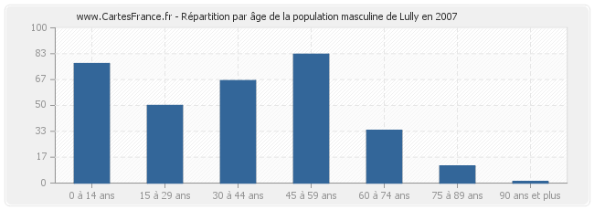 Répartition par âge de la population masculine de Lully en 2007