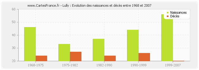 Lully : Evolution des naissances et décès entre 1968 et 2007