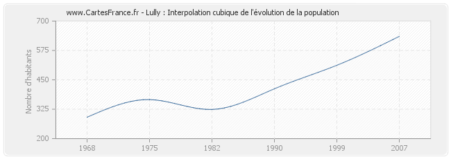 Lully : Interpolation cubique de l'évolution de la population