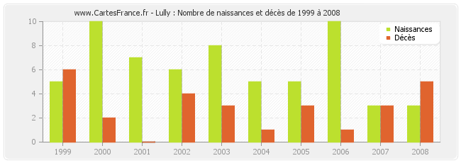 Lully : Nombre de naissances et décès de 1999 à 2008
