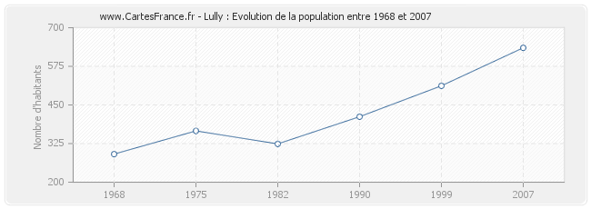 Population Lully