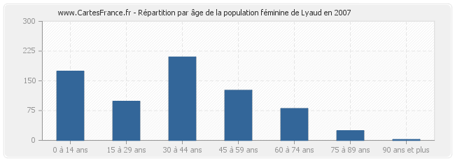 Répartition par âge de la population féminine de Lyaud en 2007