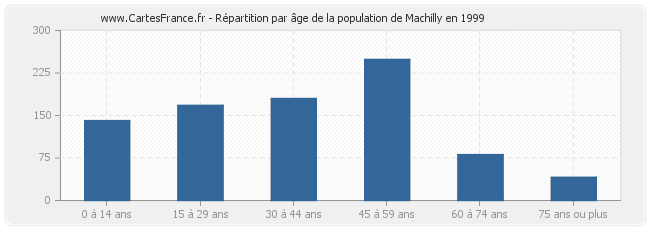 Répartition par âge de la population de Machilly en 1999
