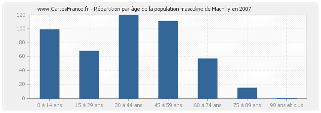 Répartition par âge de la population masculine de Machilly en 2007