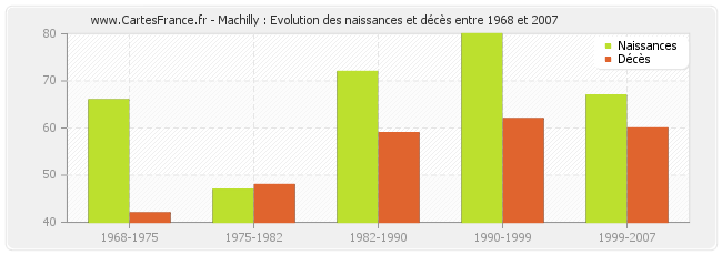 Machilly : Evolution des naissances et décès entre 1968 et 2007