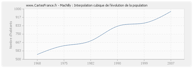 Machilly : Interpolation cubique de l'évolution de la population