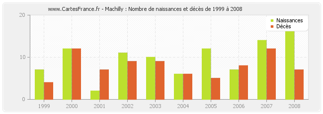 Machilly : Nombre de naissances et décès de 1999 à 2008