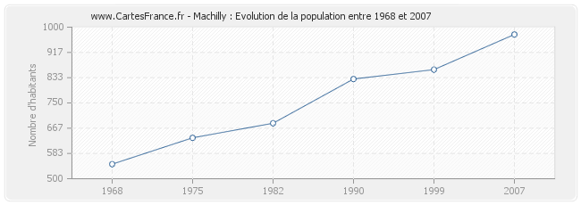 Population Machilly