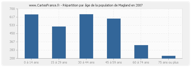 Répartition par âge de la population de Magland en 2007