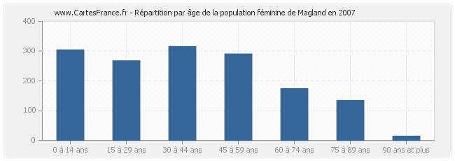 Répartition par âge de la population féminine de Magland en 2007