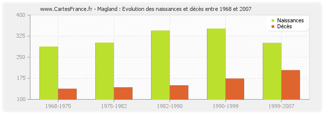 Magland : Evolution des naissances et décès entre 1968 et 2007
