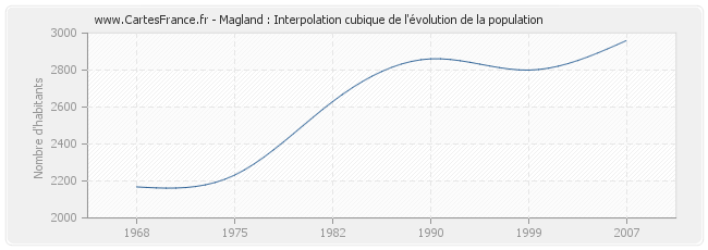 Magland : Interpolation cubique de l'évolution de la population