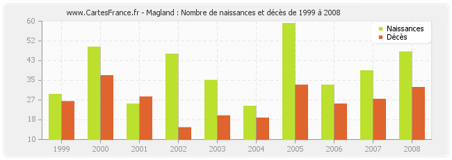Magland : Nombre de naissances et décès de 1999 à 2008
