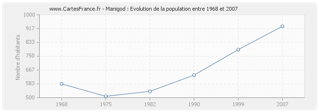 Population Manigod