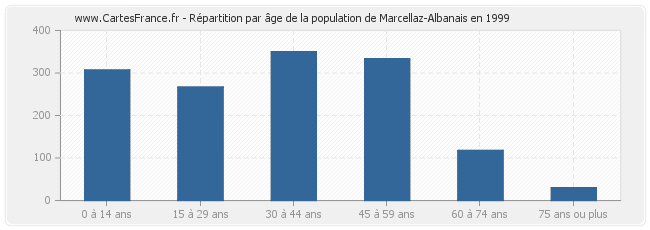 Répartition par âge de la population de Marcellaz-Albanais en 1999