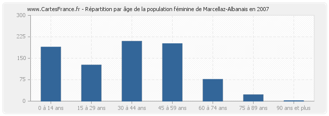 Répartition par âge de la population féminine de Marcellaz-Albanais en 2007