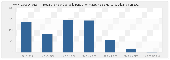 Répartition par âge de la population masculine de Marcellaz-Albanais en 2007