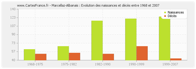 Marcellaz-Albanais : Evolution des naissances et décès entre 1968 et 2007