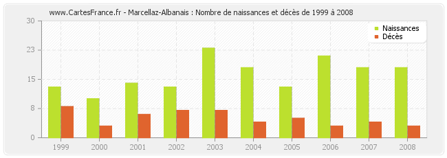Marcellaz-Albanais : Nombre de naissances et décès de 1999 à 2008