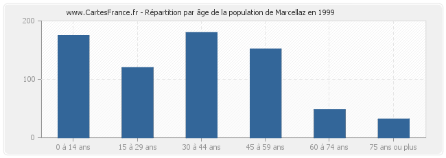 Répartition par âge de la population de Marcellaz en 1999