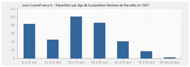 Répartition par âge de la population féminine de Marcellaz en 2007