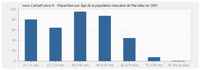 Répartition par âge de la population masculine de Marcellaz en 2007
