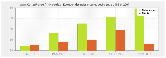Marcellaz : Evolution des naissances et décès entre 1968 et 2007