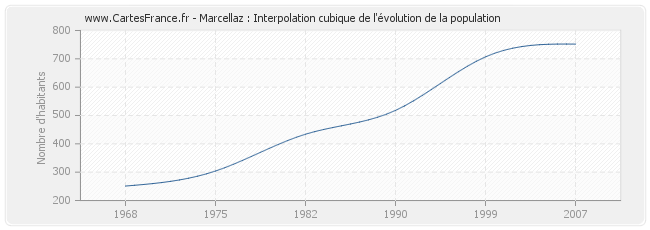 Marcellaz : Interpolation cubique de l'évolution de la population