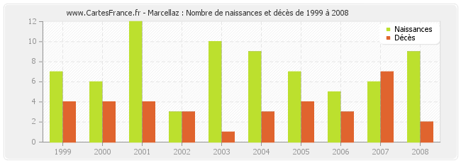 Marcellaz : Nombre de naissances et décès de 1999 à 2008
