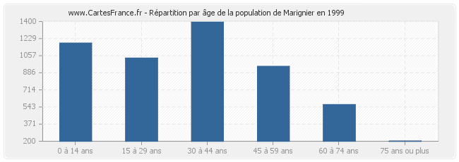 Répartition par âge de la population de Marignier en 1999