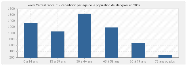 Répartition par âge de la population de Marignier en 2007