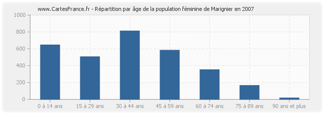 Répartition par âge de la population féminine de Marignier en 2007