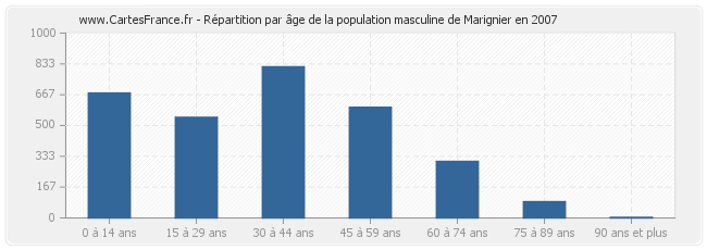 Répartition par âge de la population masculine de Marignier en 2007