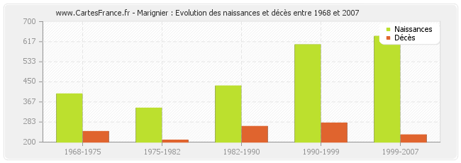 Marignier : Evolution des naissances et décès entre 1968 et 2007