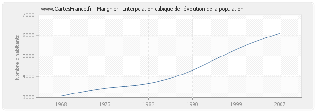 Marignier : Interpolation cubique de l'évolution de la population