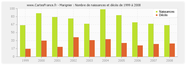 Marignier : Nombre de naissances et décès de 1999 à 2008