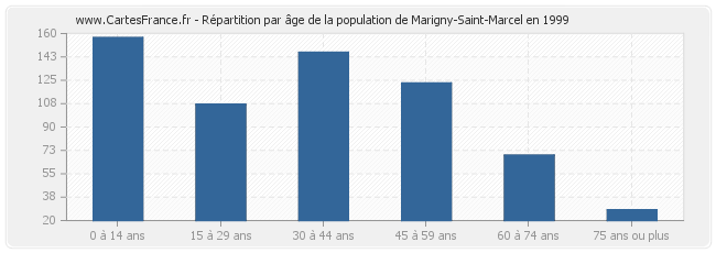 Répartition par âge de la population de Marigny-Saint-Marcel en 1999