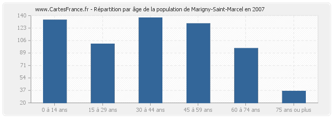 Répartition par âge de la population de Marigny-Saint-Marcel en 2007