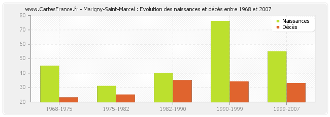 Marigny-Saint-Marcel : Evolution des naissances et décès entre 1968 et 2007