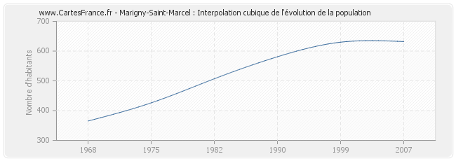 Marigny-Saint-Marcel : Interpolation cubique de l'évolution de la population