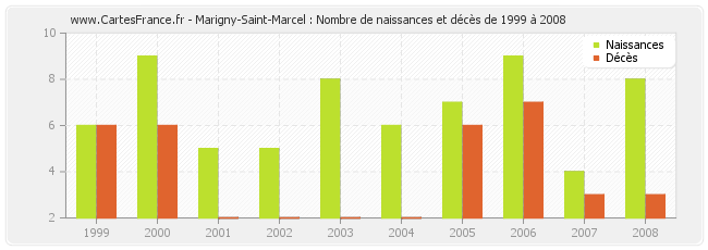 Marigny-Saint-Marcel : Nombre de naissances et décès de 1999 à 2008