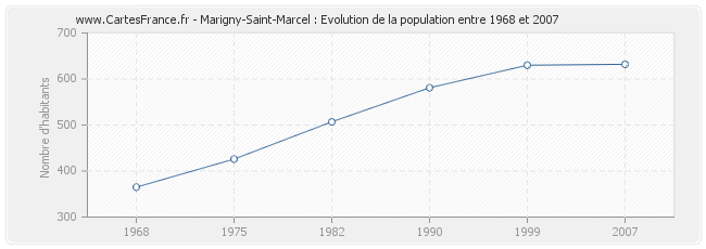 Population Marigny-Saint-Marcel
