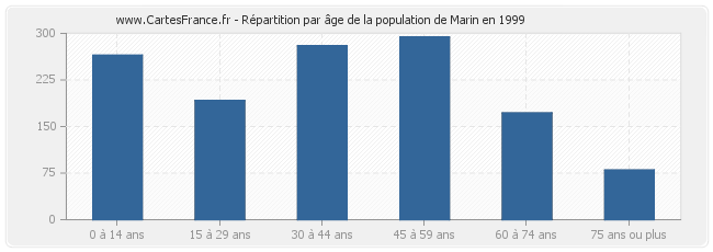 Répartition par âge de la population de Marin en 1999