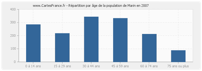 Répartition par âge de la population de Marin en 2007