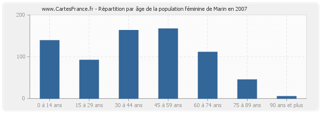 Répartition par âge de la population féminine de Marin en 2007