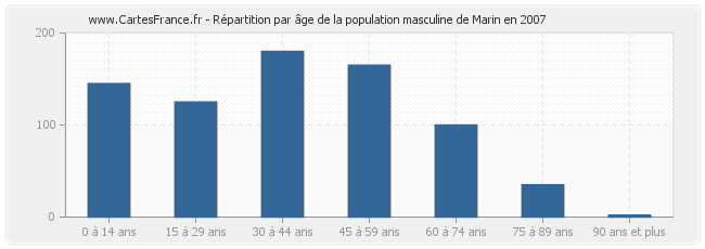 Répartition par âge de la population masculine de Marin en 2007