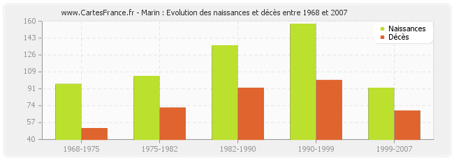 Marin : Evolution des naissances et décès entre 1968 et 2007